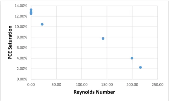 Fig 3.2: Plot of the experimental data for the uniform sand column 