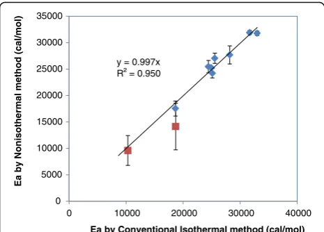 Table 5 Stability parameters and R2 values determined by LNISO (11 data points) vs. LNISO (6 data points)
