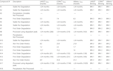 Table 6 Summary of the t90% values and binning classifications predicted by the three methods described herein