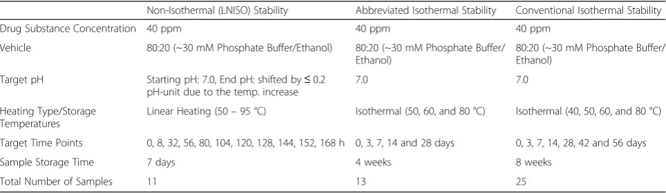 Table 1 A side-by-side comparison of the experimental conditions for the three stability methods used herein