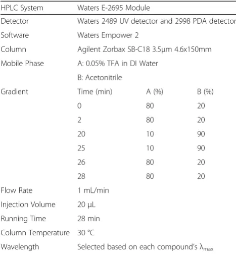 Table 2 Experimental conditions for the universal HPLC method