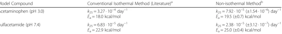 Table 3 Comparison of stability parameters for acetaminophen and sulfacetamide obtained by non-isothermal method vs