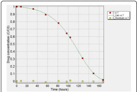 Fig. 5 Linear non-isothermal stability results for Compound A7. Thered data points are the experimental data, the green line is the fittedcurve to Eq