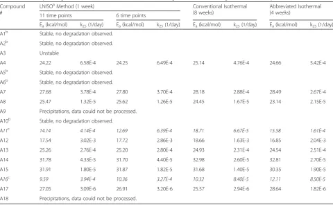 Table 4 Summary of degradation rate constants and activation energies determined using the three stability methods