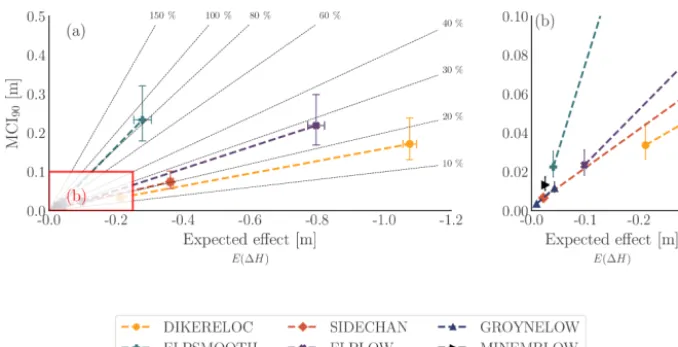 Figure 9. The expected effect (The relationship between the two is described by the relative uncertaintyE(�H)) at xm against the 90 % conﬁdence interval, linearly interpolated between the low and high intensities