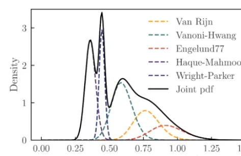 Table 1. A summarised overview of the stochastic variables. A fulloverview is given in Table A1 in the Appendix.