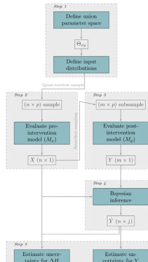 Figure 4. Schematic overview of the efﬁcient uncertainty estima-subsample size,estimated post-intervention model output andintervention model output,rior predictive model,tion method CORAL for post-intervention model output and impactanalysis