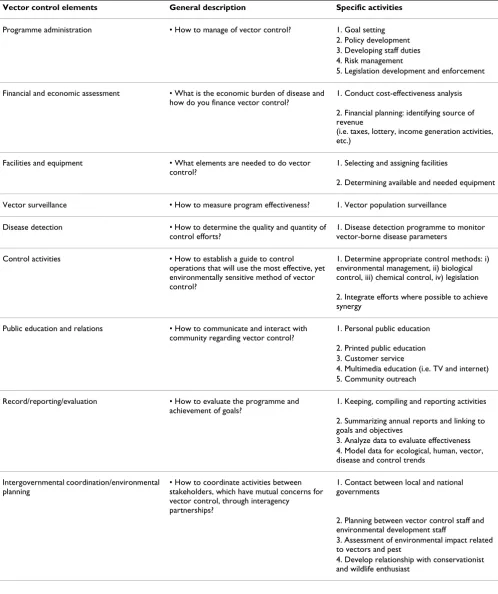 Table 1: IVM checklist for a vector control programme (modified from Hatch 1973 [9] and Challet 1991 [6]).