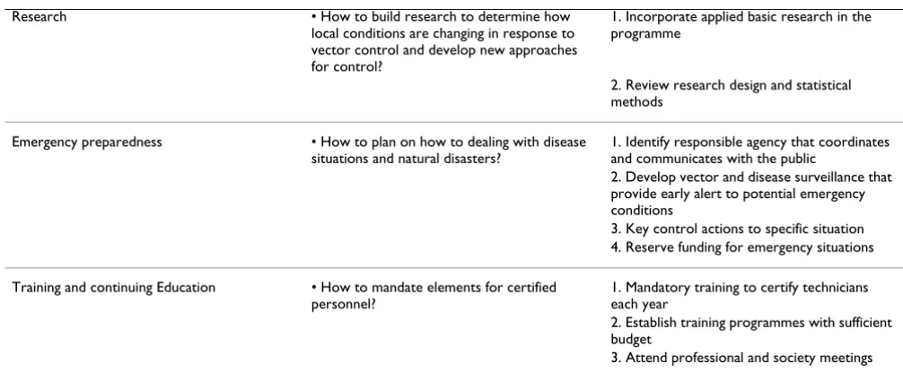 Table 1: IVM checklist for a vector control programme (modified from Hatch 1973 [9] and Challet 1991 [6])