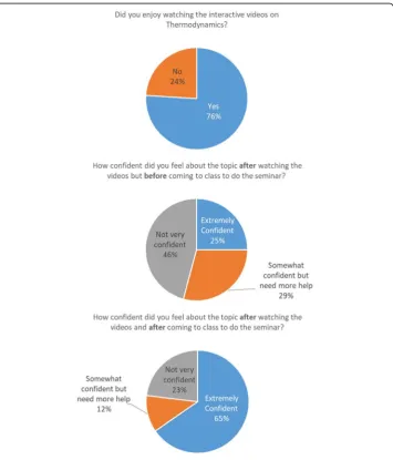 Fig. 5 January 2016/2017 students’ feedback on interactive videos
