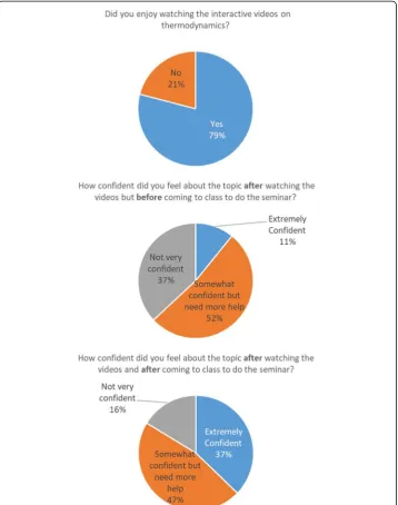 Fig. 6 September and January 2017/2018 students’ feedback on interactive videos