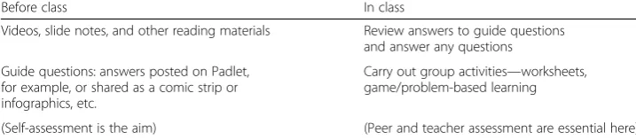 Table 1 Proposed flipped learning format for activities at home and in class