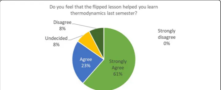 Fig. 1 January 2016/2017 students’ feedback on the flipped lesson