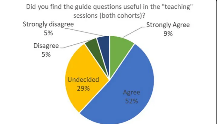 Fig. 2 2017/2018 students’ feedback on the use of guide questions