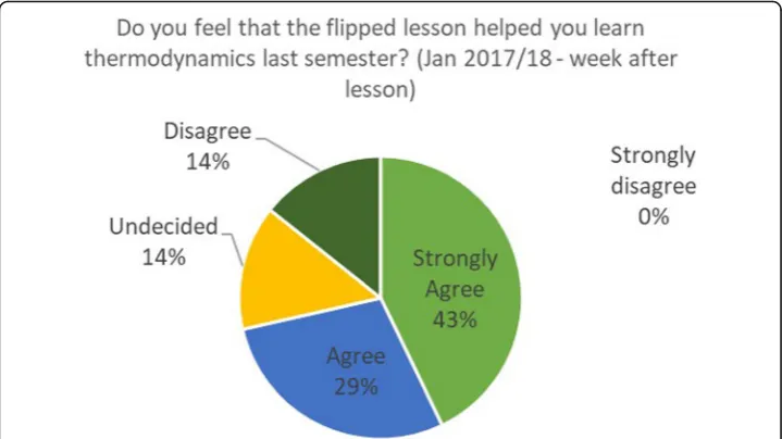 Fig. 3 September 2017/2018 students’ feedback on the flipped lesson