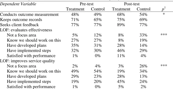 Table 4.2. Unadjusted Pre-Post Differences in Evaluation Capacity Gains.   