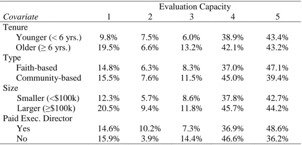 Table 4.5. Predicted Probabilities of Capacity Gains. 