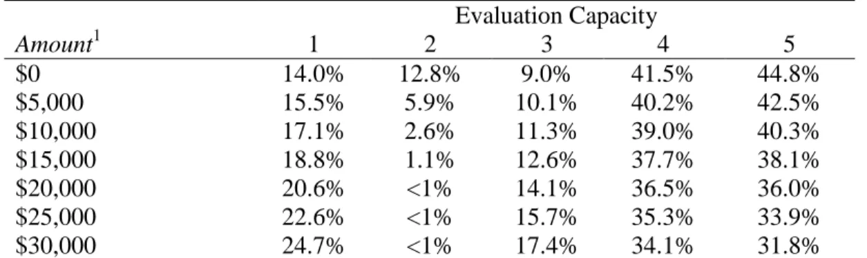 Table 4.6. Predicted Probabilities of Capacity Gains: Small and Young vs. Larger and Older   NPHSOs