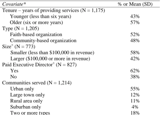 Table 3.2. Study Sample Description. 