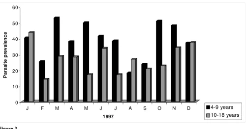 Table 1: Age effect of gametocyte carriers on infectivity by direct feeding in Bancoumana, Mali