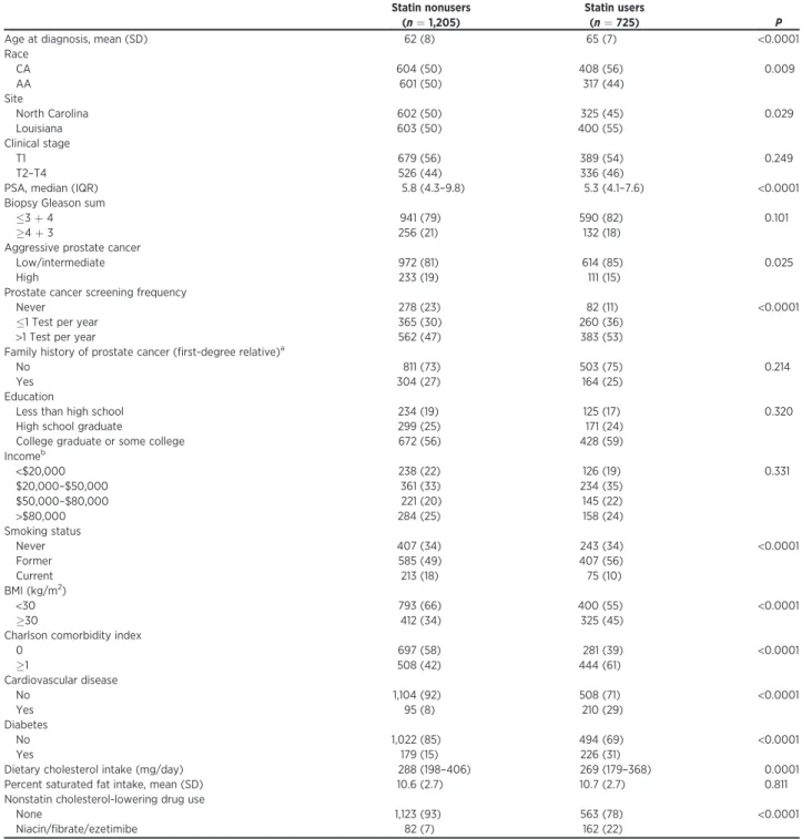 Table 2. Demographic and tumor characteristics of statin users and nonusers in PCaP Statin nonusers