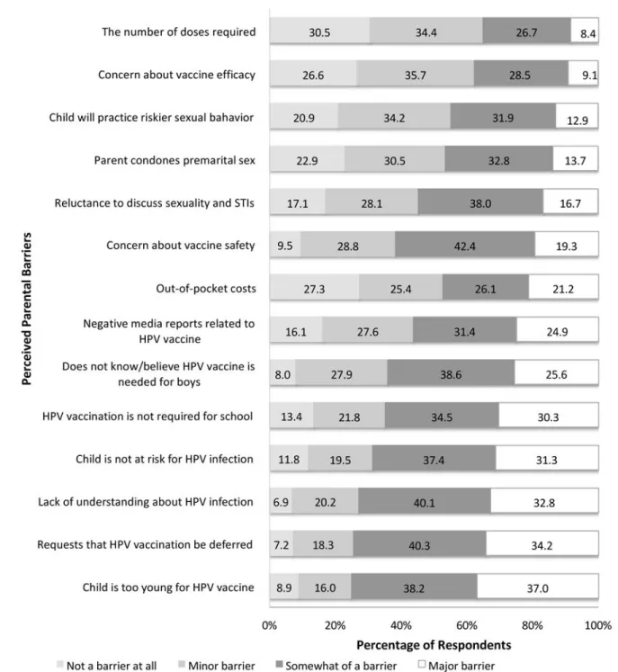 Figure 3. Physicians’ Perceptions of Parental Barriers when Immunizing Male Patients against  HPV