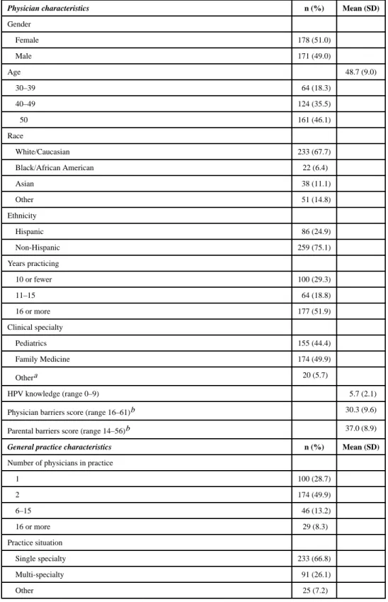 Table 1 Sample characteristics (N=355)