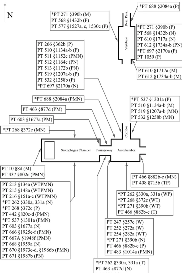 fig. 2.  References to the Duat among the Pyramids.