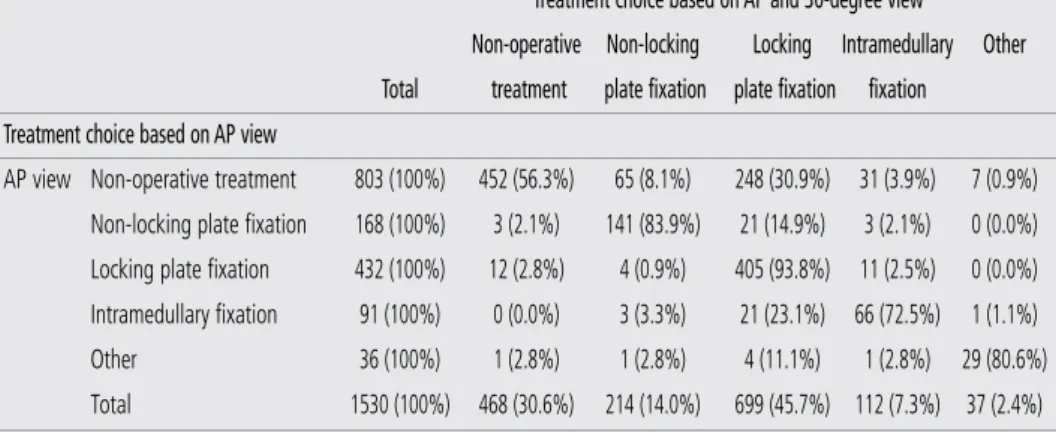 Table 1 Preferred  treatment  for  15  midshaft  clavicular  fractures  by  102  surgeons  (1530  fracture evaluations),  based  on  only  the  AP  view  and  on  the  combined  AP  and  30-degree radiographs.
