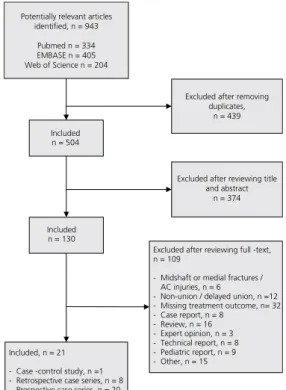 Figure 1 Flow chart of selection of papers for into the meta-analysis.
