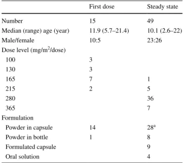 Figure  1 shows the mean plasma crizotinib concentra- concentra-tion–time profiles for subjects studied after the first dose  at four dose levels, and Table 2 provides the  pharmacoki-netic parameters