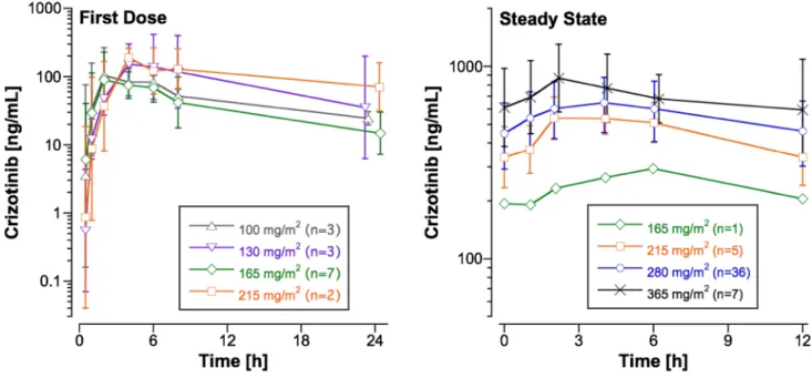 Fig. 1   Plasma concentration–time profiles in subjects studied after the first dose and at steady state at 6 dose levels