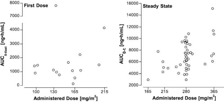 Fig. 2   Relationship between AUC to the last measured time point (24 h) for subjects studied after the first dose or AUC over the 12-h dosing  interval at steady state and the administered dose of oral crizotinib normalized to subject’s body surface area