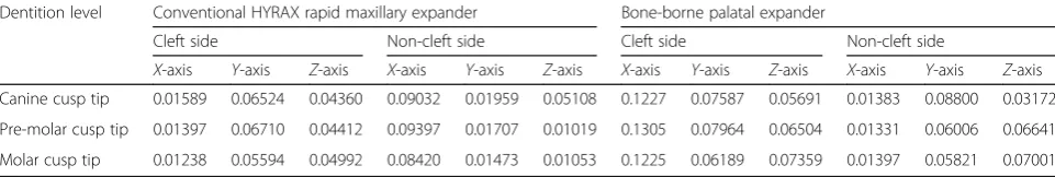 Table 4 Displacement (mm) at the dentition level in all three axes