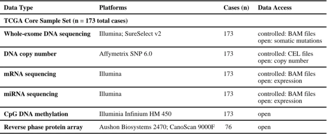 Table 1 Summary of Data Types