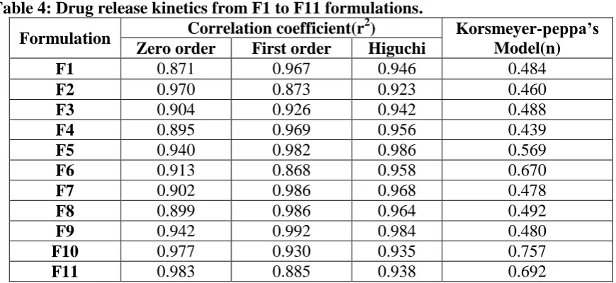 Table 5: Model Independent Kinetics of metoprolol succinate. Formulation F1 