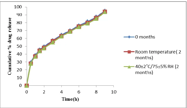 Figure 9: Comparison of in-vitro drug release profile of  F3 at 0 months, room temperature (2 months), and 40±2˚C/75±5% RH (2 months)
