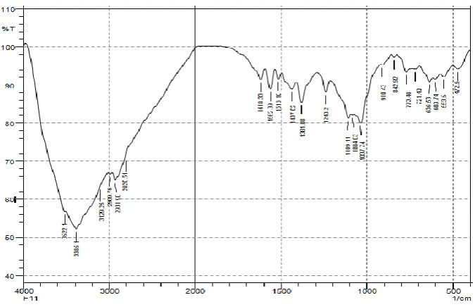 Table 2: Pre compression parameter 