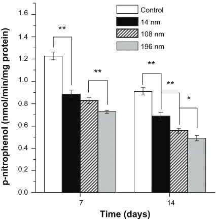 Figure 8 Quantification of cell mineralization. Mesenchymal stem cells were cultured without (control) or with different TiO2 particles (0.10 mg/mL) for 15 days.Notes: The initial cell seeding density was 5 × 104 cells/cm2