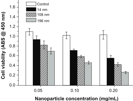 Figure 2 Dose-dependent effects of various nanoparticles on cell viability after culture for 2 days