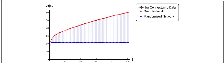 Fig. 6 A comparison of temporal profiles of ⟨�⟩ for the brain connectome network versus its randomizedcounterpart, both computed at a fixed coupling g = 1.488