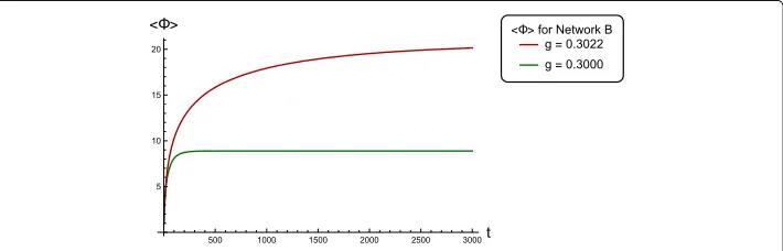 Fig. 2 Simulated time-series data for Network B following the generative model in Eq. (6)