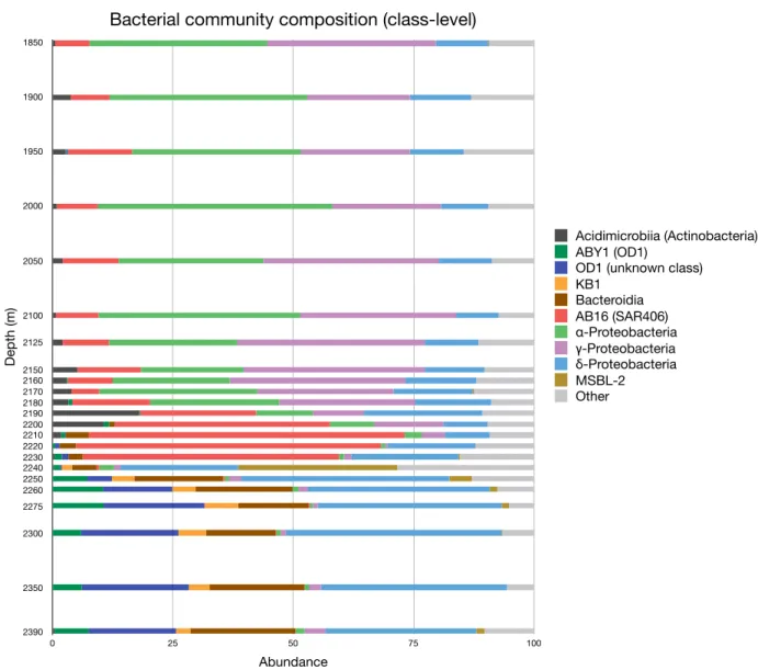 Figure 2. Class-level bacterial community composition for Orca Basin. Abundance of sequences in the dataset is  shown on the x-axis; depth (in meters) below sea surface is shown on the y-axis