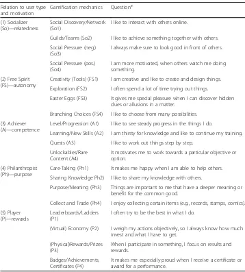 Table 2 Questionnaire