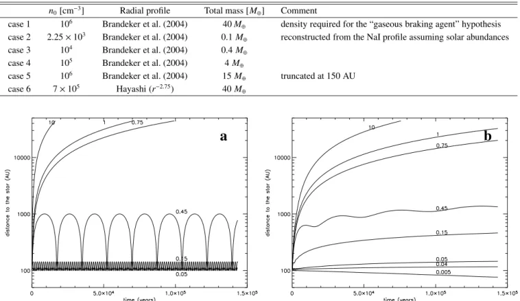 Table 1. Summary of the diﬀerent gas disc properties assumed in this paper. The densities n 0 are given at a distance r 0 = 117 AU from the star.