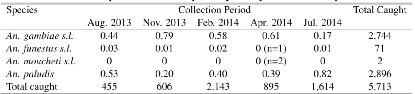 Table 2.1: Proportion of each Anopheles species by HLC collection period