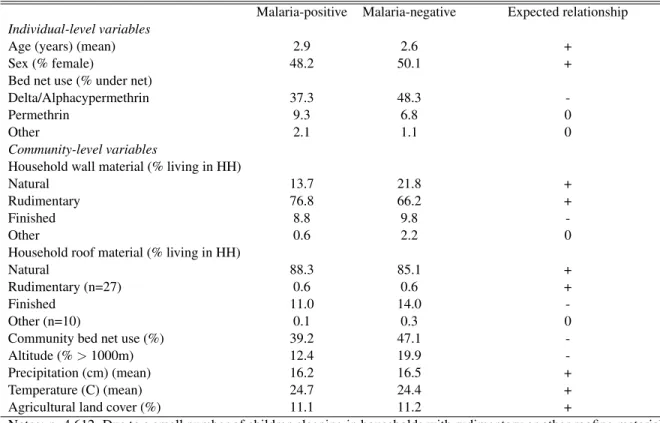 Table 2.3: Descriptive statistics for variables included in hierarchical models