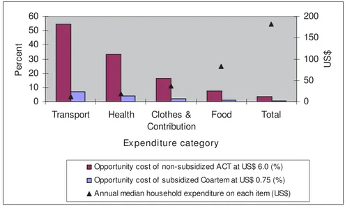 Table 2: WTP, expenditure and previous failure of accessing malaria treatment