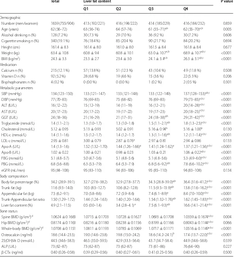Table 1 Demographic characteristics and metabolism and bone status of the study population