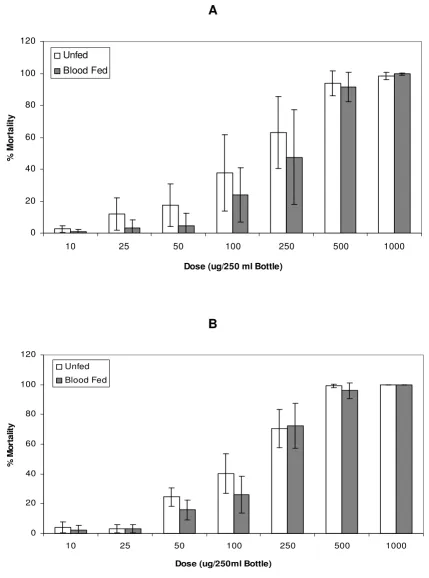Figure 2methrin exposurerin exposures with either (A) blood-feeding 4 hours prior to permethrin exposure or (B) blood-feeding 18 hours prior to per-Percentage mortalities 24 h post exposure for the pyrethroid resistant An